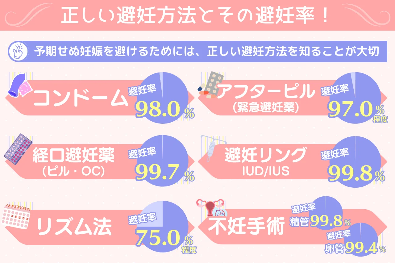 中出し  危険日 避妊を心配しすぎているあなたへ。妊娠確率や避妊率・正しい避妊方法を知ろう！ | ミライメディカルクリニック｜全国対応オンライン診療専門クリニック