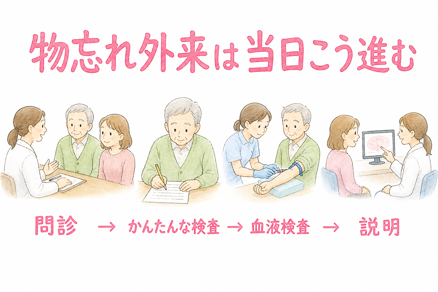 物忘れ外来の当日の流れ