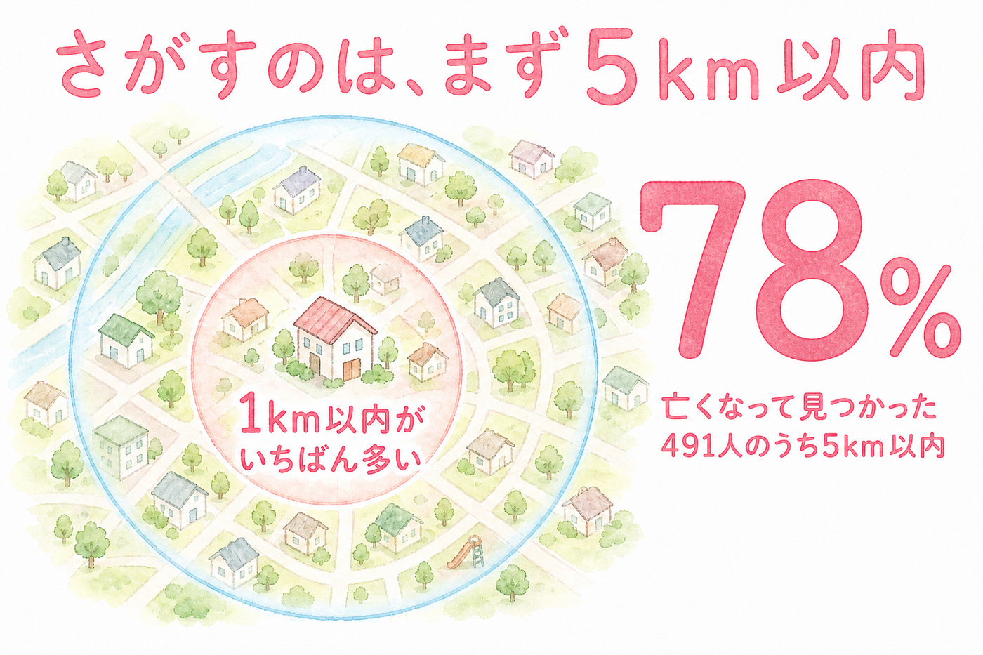 認知症で亡くなって発見された方の距離の内訳