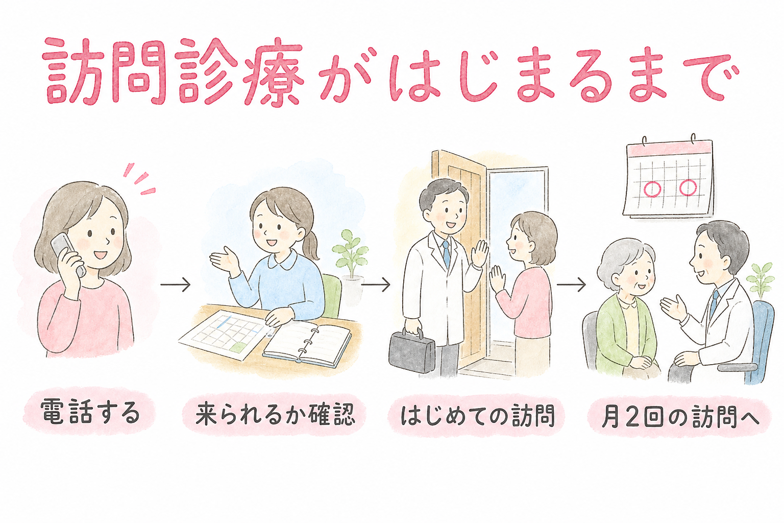 訪問診療が始まるまでの4つの流れ