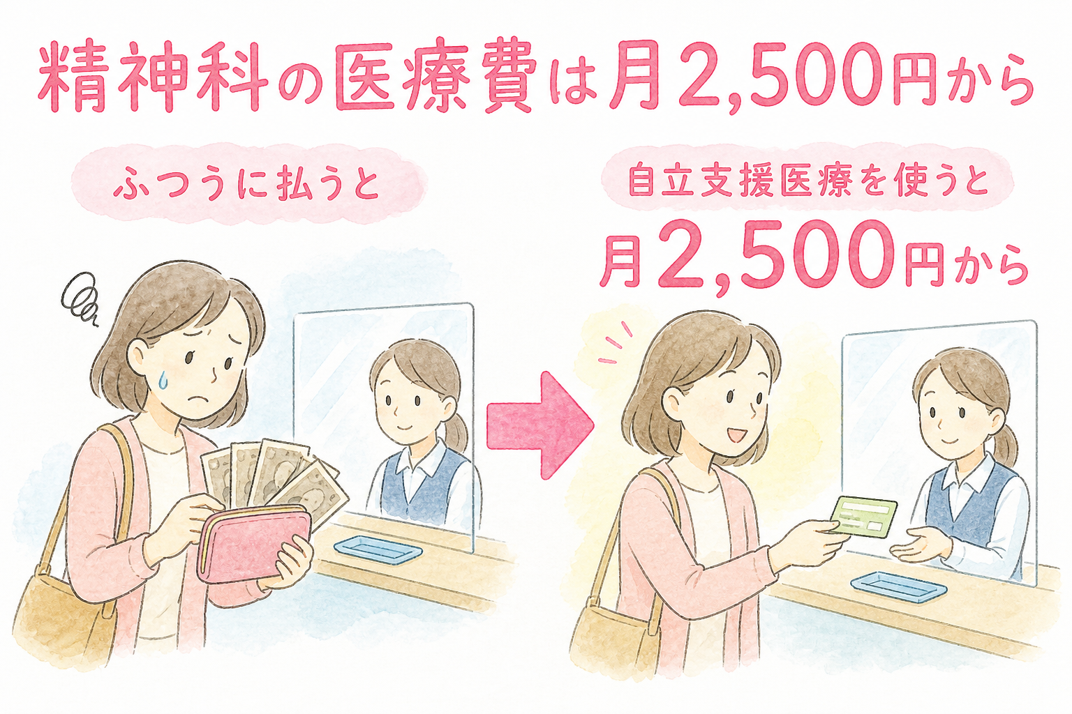 自立支援医療を使うと精神科の医療費が月2,500円からになることを示した図