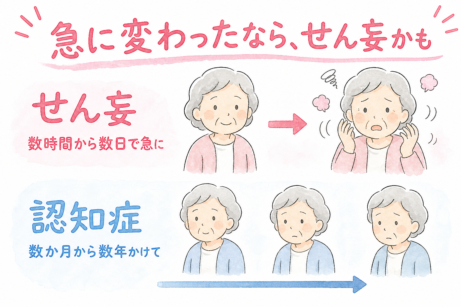 せん妄は数時間から数日で急に、認知症は数か月から数年かけて変わることを比べた図