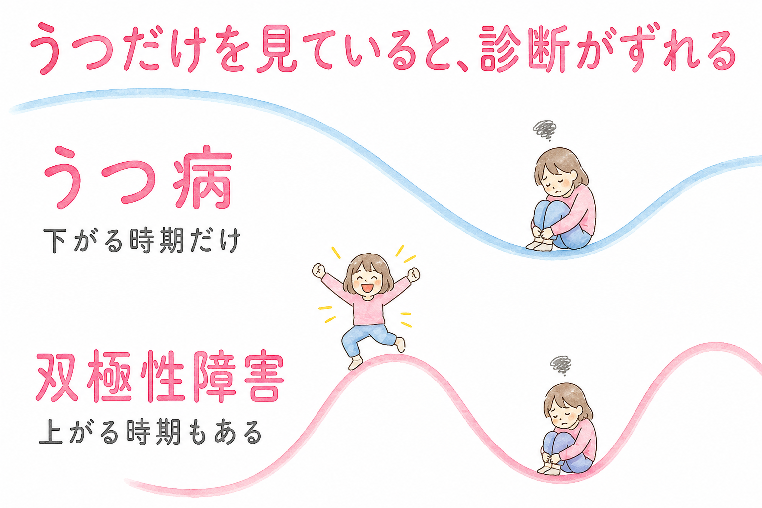 うつだけを見ていると診断がずれる(うつ病と双極性障害の違い)