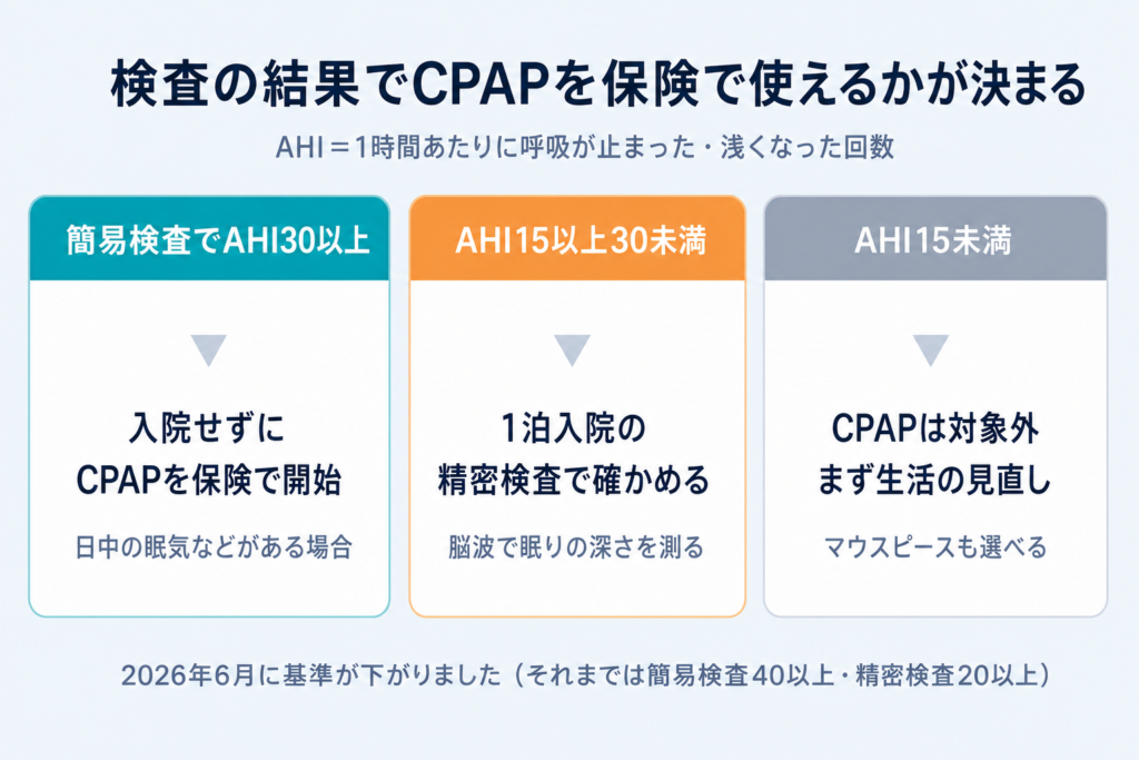 検査結果のAHIごとにCPAPが保険で使えるかを示した図