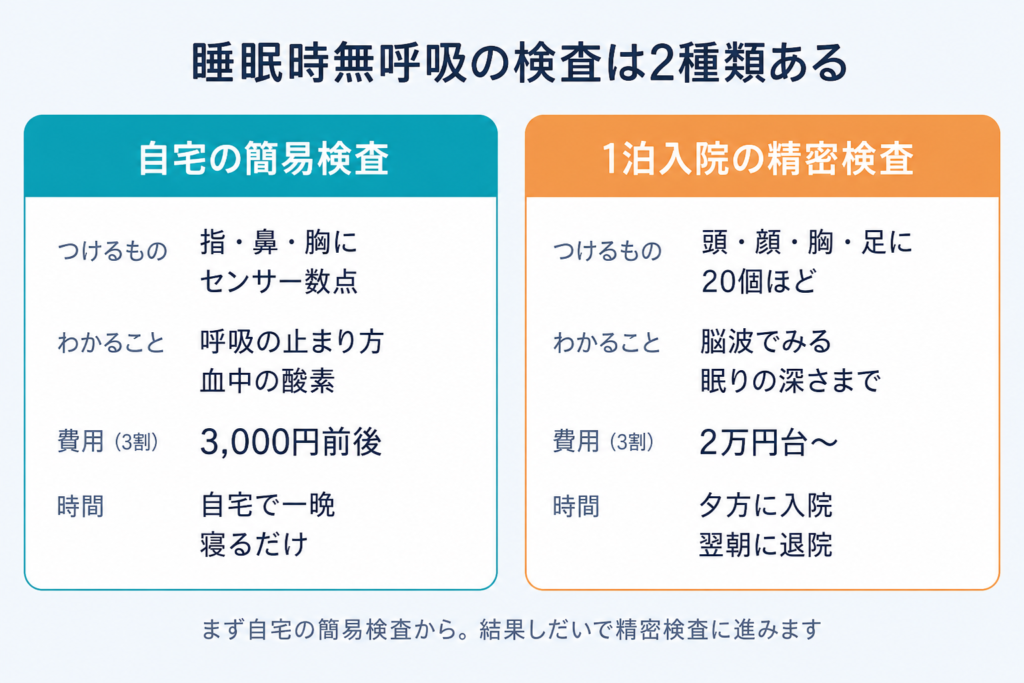 自宅の簡易検査と1泊入院の精密検査の違いを比べた図