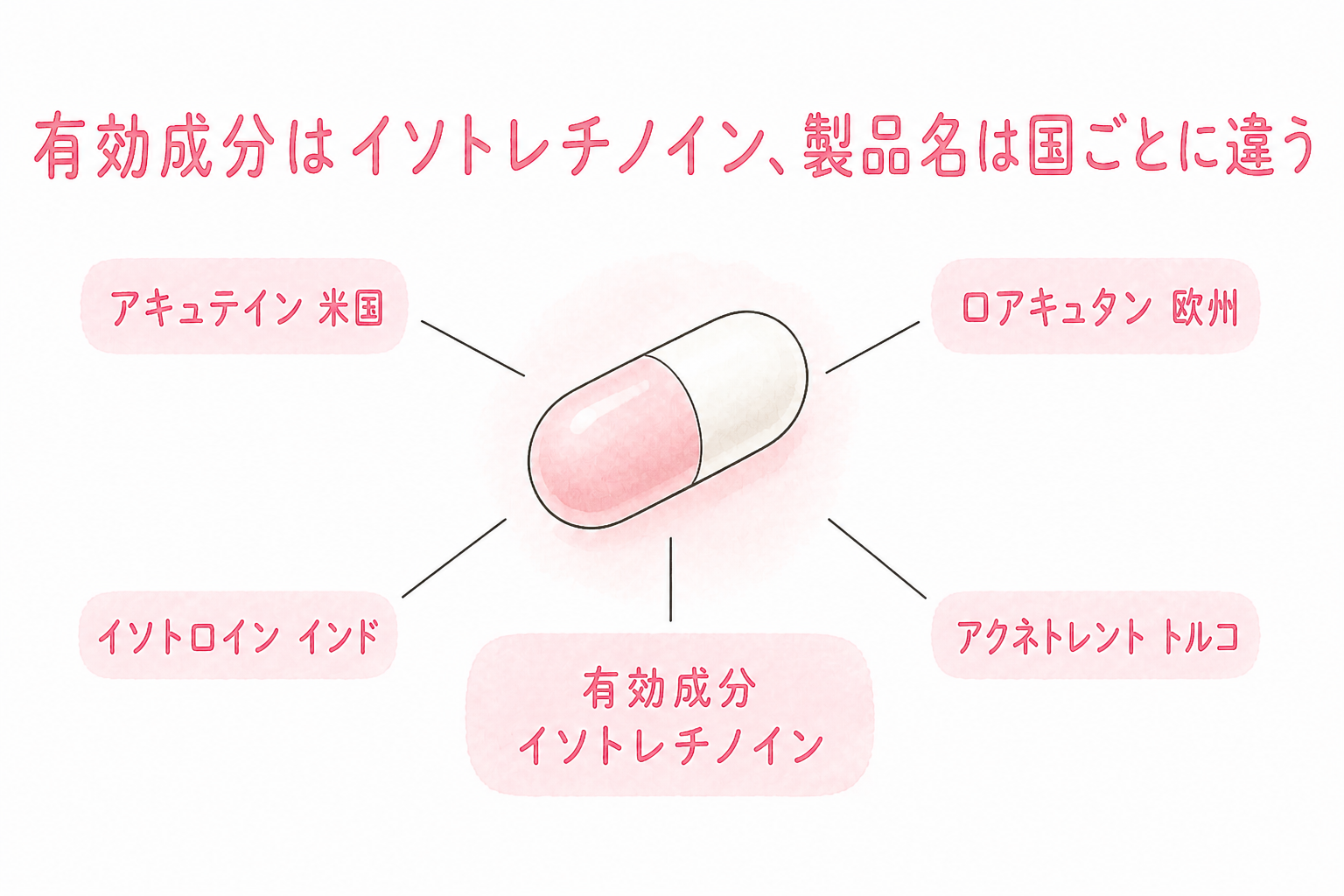有効成分はイソトレチノインで、製品名はアキュテイン（米国）・ロアキュタン（欧州）・イソトロイン（インド）・アクネトレント（トルコ）