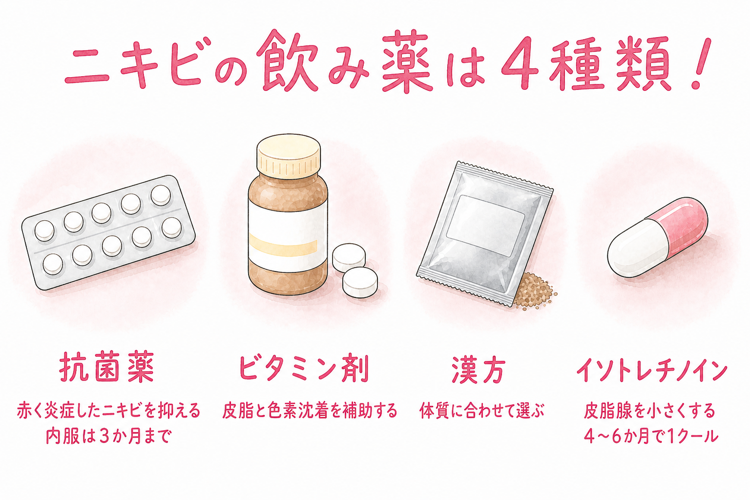 ニキビの飲み薬は抗菌薬・ビタミン剤・漢方・イソトレチノインの4種類で、それぞれ働く場所が違う