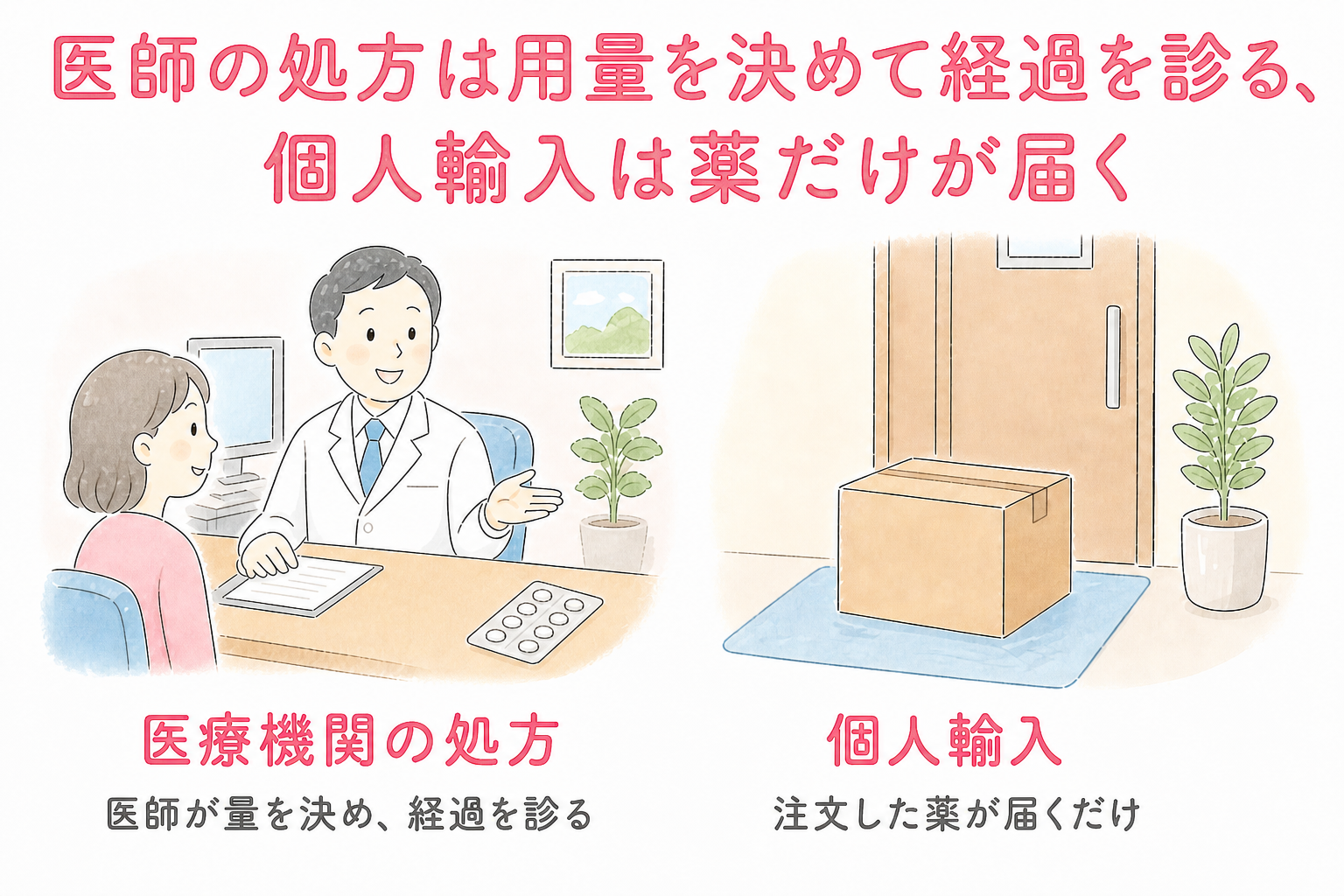 医師の処方は診察で用量を決めて経過を診るが、個人輸入では注文した薬が届くだけ